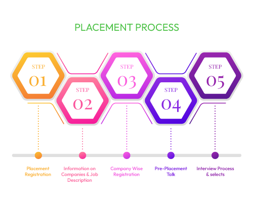 placement-process-infographic